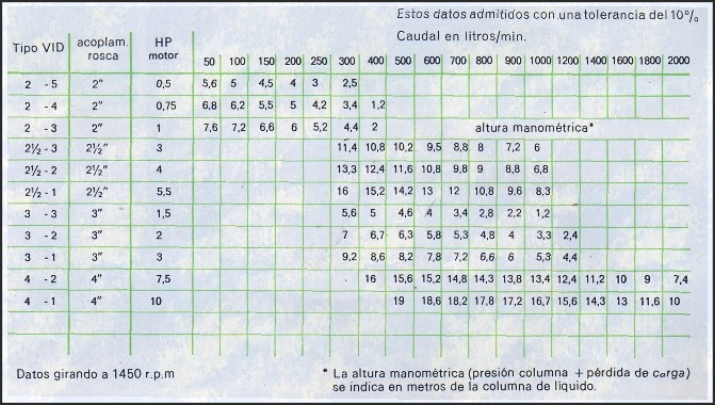 bombas verticales zaragoza